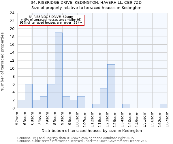 34, RISBRIDGE DRIVE, KEDINGTON, HAVERHILL, CB9 7ZD: Size of property relative to terraced houses houses in Kedington