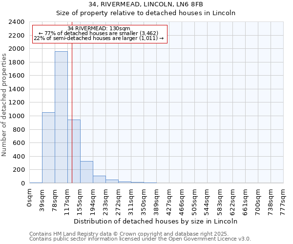 34, RIVERMEAD, LINCOLN, LN6 8FB: Size of property relative to detached houses houses in Lincoln