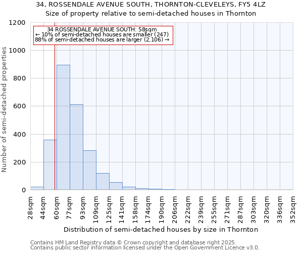 34, ROSSENDALE AVENUE SOUTH, THORNTON-CLEVELEYS, FY5 4LZ: Size of property relative to semi-detached houses houses in Thornton
