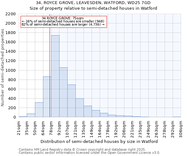 34, ROYCE GROVE, LEAVESDEN, WATFORD, WD25 7GD: Size of property relative to semi-detached houses houses in Watford