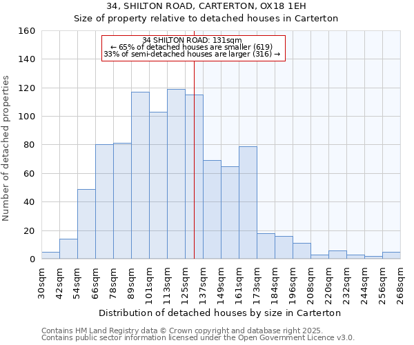 34, SHILTON ROAD, CARTERTON, OX18 1EH: Size of property relative to detached houses houses in Carterton