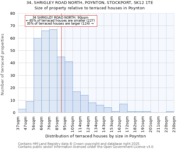 34, SHRIGLEY ROAD NORTH, POYNTON, STOCKPORT, SK12 1TE: Size of property relative to terraced houses houses in Poynton
