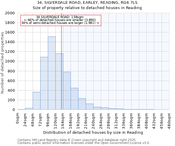 34, SILVERDALE ROAD, EARLEY, READING, RG6 7LS: Size of property relative to detached houses houses in Reading