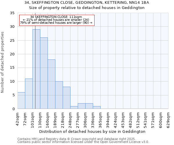 34, SKEFFINGTON CLOSE, GEDDINGTON, KETTERING, NN14 1BA: Size of property relative to detached houses houses in Geddington