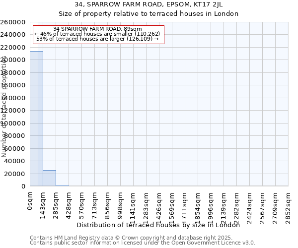 34, SPARROW FARM ROAD, EPSOM, KT17 2JL: Size of property relative to terraced houses houses in London