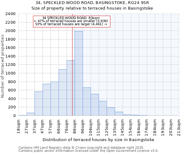 34, SPECKLED WOOD ROAD, BASINGSTOKE, RG24 9SR: Size of property relative to terraced houses houses in Basingstoke