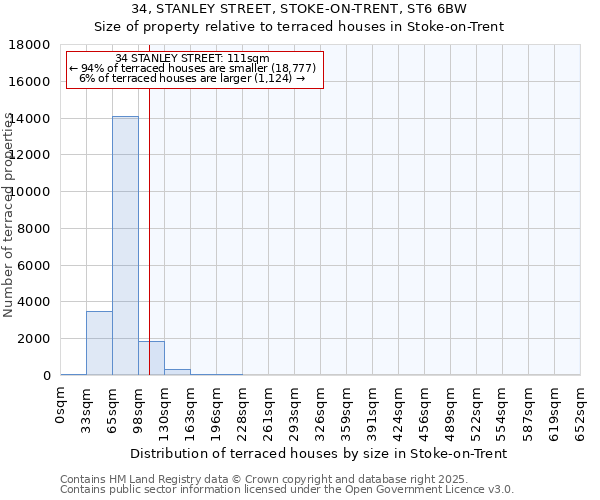 34, STANLEY STREET, STOKE-ON-TRENT, ST6 6BW: Size of property relative to terraced houses houses in Stoke-on-Trent