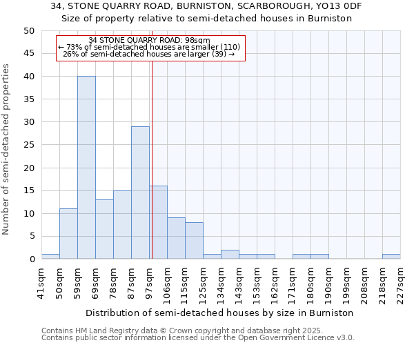 34, STONE QUARRY ROAD, BURNISTON, SCARBOROUGH, YO13 0DF: Size of property relative to semi-detached houses houses in Burniston