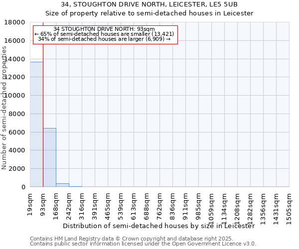 34, STOUGHTON DRIVE NORTH, LEICESTER, LE5 5UB: Size of property relative to semi-detached houses houses in Leicester