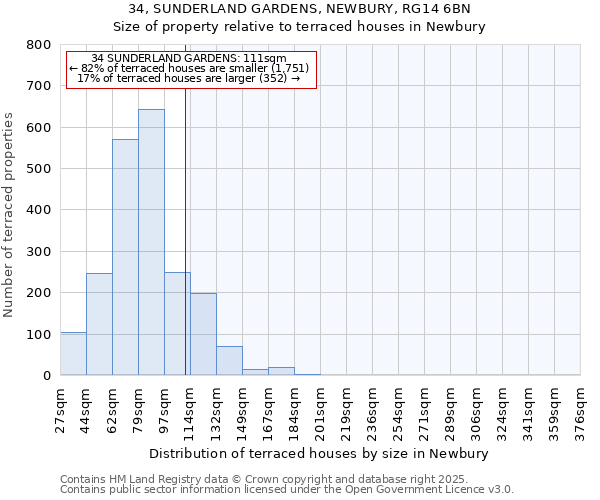 34, SUNDERLAND GARDENS, NEWBURY, RG14 6BN: Size of property relative to terraced houses houses in Newbury