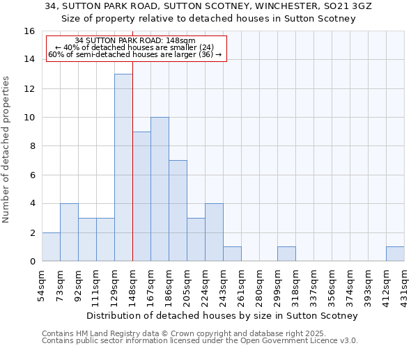 34, SUTTON PARK ROAD, SUTTON SCOTNEY, WINCHESTER, SO21 3GZ: Size of property relative to detached houses houses in Sutton Scotney