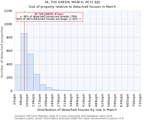 34, THE GREEN, MARCH, PE15 8JD: Size of property relative to detached houses houses in March