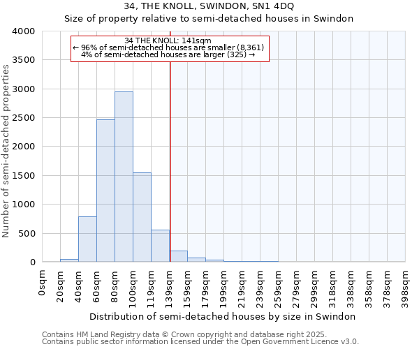 34, THE KNOLL, SWINDON, SN1 4DQ: Size of property relative to semi-detached houses houses in Swindon