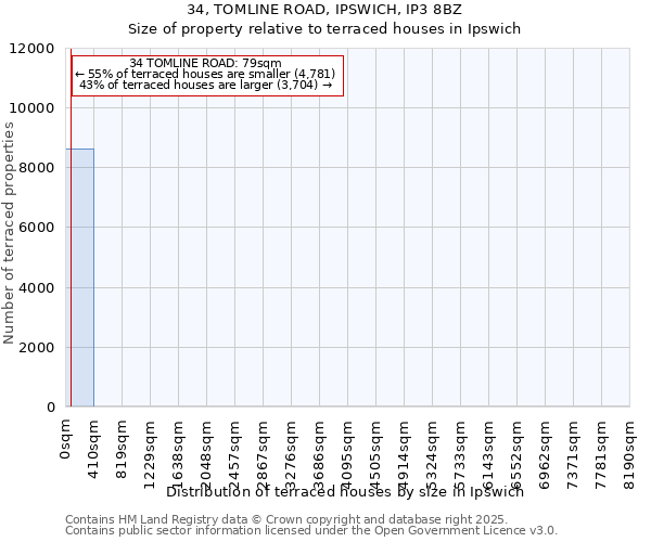 34, TOMLINE ROAD, IPSWICH, IP3 8BZ: Size of property relative to terraced houses houses in Ipswich