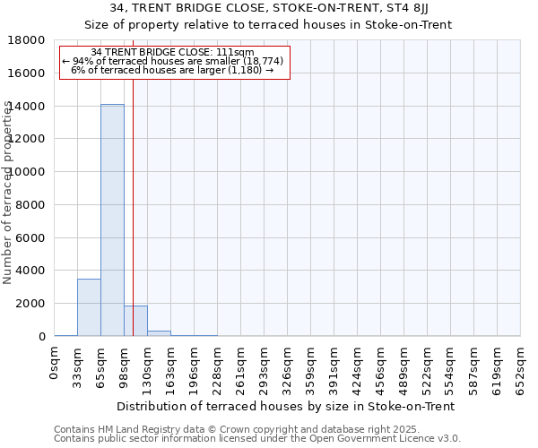 34, TRENT BRIDGE CLOSE, STOKE-ON-TRENT, ST4 8JJ: Size of property relative to terraced houses houses in Stoke-on-Trent