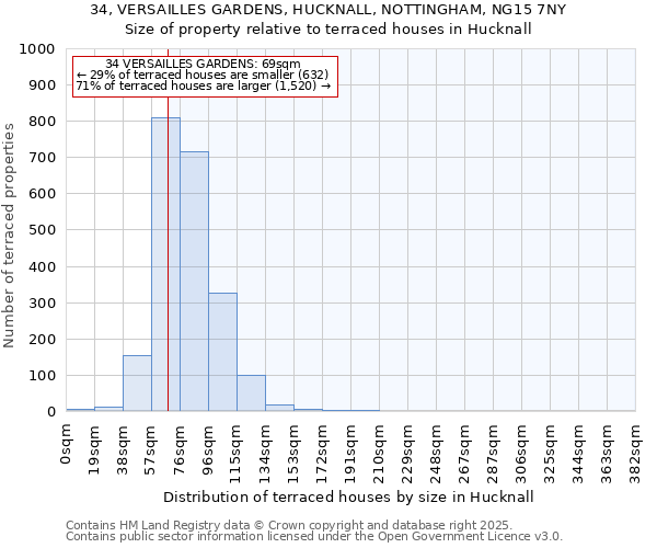 34, VERSAILLES GARDENS, HUCKNALL, NOTTINGHAM, NG15 7NY: Size of property relative to terraced houses houses in Hucknall