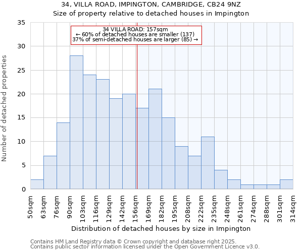 34, VILLA ROAD, IMPINGTON, CAMBRIDGE, CB24 9NZ: Size of property relative to detached houses houses in Impington