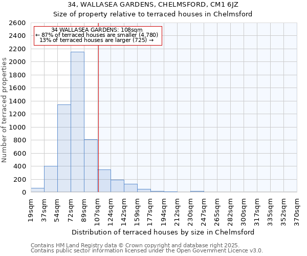 34, WALLASEA GARDENS, CHELMSFORD, CM1 6JZ: Size of property relative to terraced houses houses in Chelmsford