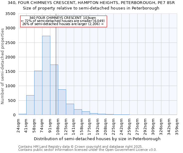 340, FOUR CHIMNEYS CRESCENT, HAMPTON HEIGHTS, PETERBOROUGH, PE7 8SR: Size of property relative to semi-detached houses houses in Peterborough