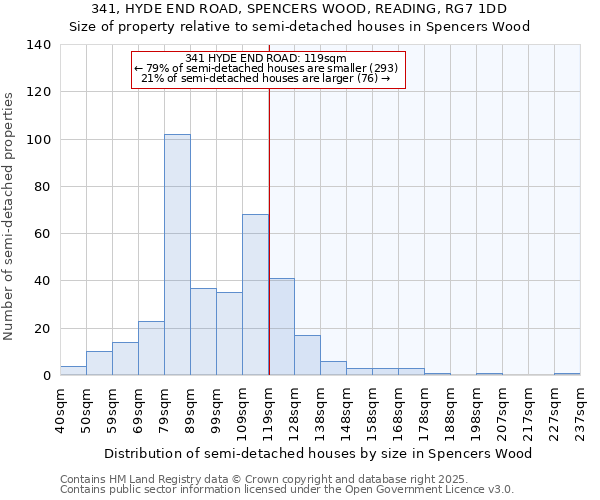 341, HYDE END ROAD, SPENCERS WOOD, READING, RG7 1DD: Size of property relative to semi-detached houses houses in Spencers Wood