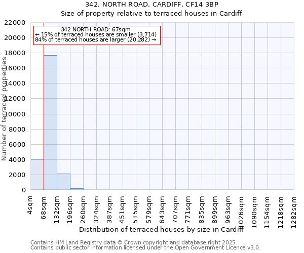 342, NORTH ROAD, CARDIFF, CF14 3BP: Size of property relative to terraced houses houses in Cardiff