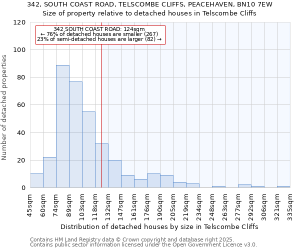 342, SOUTH COAST ROAD, TELSCOMBE CLIFFS, PEACEHAVEN, BN10 7EW: Size of property relative to detached houses houses in Telscombe Cliffs