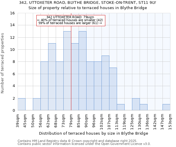 342, UTTOXETER ROAD, BLYTHE BRIDGE, STOKE-ON-TRENT, ST11 9LY: Size of property relative to terraced houses houses in Blythe Bridge