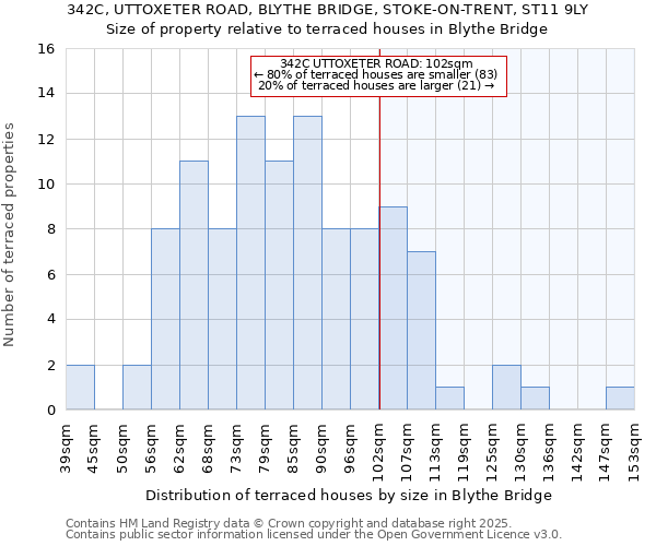 342C, UTTOXETER ROAD, BLYTHE BRIDGE, STOKE-ON-TRENT, ST11 9LY: Size of property relative to terraced houses houses in Blythe Bridge