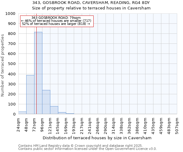 343, GOSBROOK ROAD, CAVERSHAM, READING, RG4 8DY: Size of property relative to terraced houses houses in Caversham