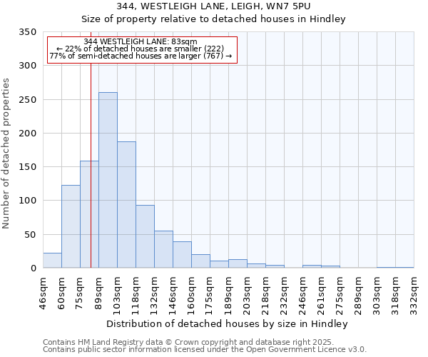 344, WESTLEIGH LANE, LEIGH, WN7 5PU: Size of property relative to detached houses houses in Hindley