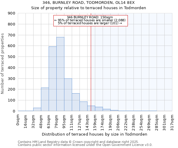 346, BURNLEY ROAD, TODMORDEN, OL14 8EX: Size of property relative to terraced houses houses in Todmorden