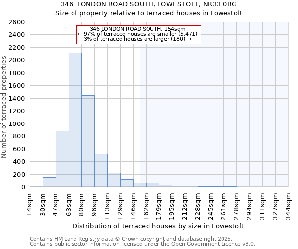346, LONDON ROAD SOUTH, LOWESTOFT, NR33 0BG: Size of property relative to terraced houses houses in Lowestoft