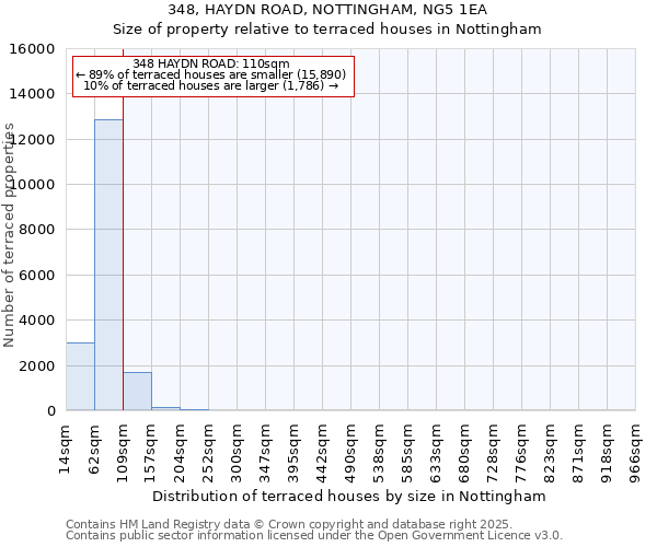 348, HAYDN ROAD, NOTTINGHAM, NG5 1EA: Size of property relative to terraced houses houses in Nottingham