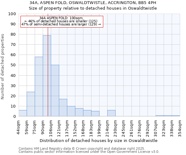 34A, ASPEN FOLD, OSWALDTWISTLE, ACCRINGTON, BB5 4PH: Size of property relative to detached houses houses in Oswaldtwistle