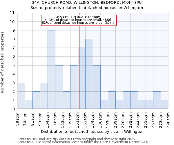 34A, CHURCH ROAD, WILLINGTON, BEDFORD, MK44 3PU: Size of property relative to detached houses houses in Willington