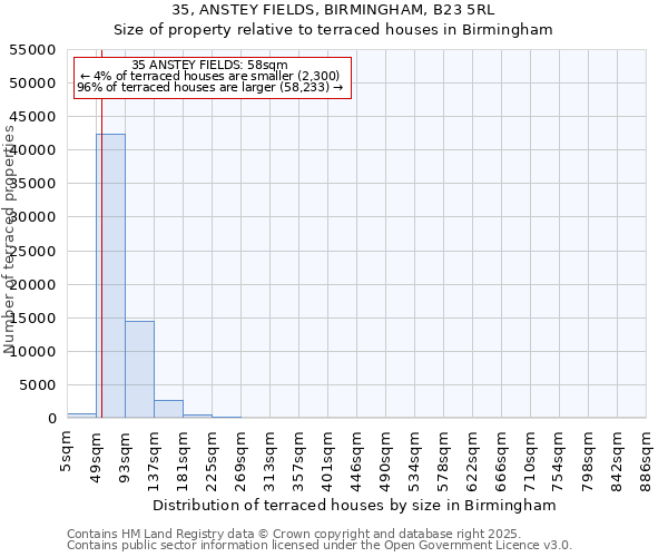 35, ANSTEY FIELDS, BIRMINGHAM, B23 5RL: Size of property relative to terraced houses houses in Birmingham