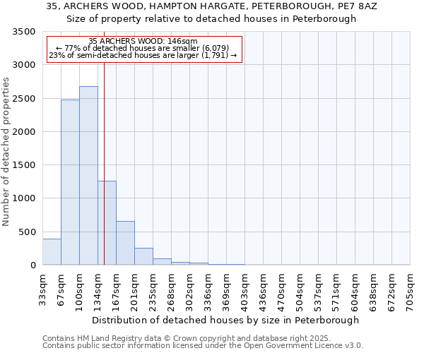 35, ARCHERS WOOD, HAMPTON HARGATE, PETERBOROUGH, PE7 8AZ: Size of property relative to detached houses houses in Peterborough