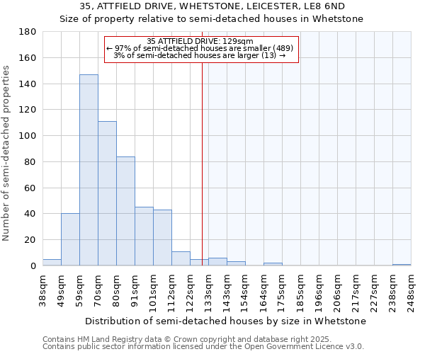 35, ATTFIELD DRIVE, WHETSTONE, LEICESTER, LE8 6ND: Size of property relative to semi-detached houses houses in Whetstone
