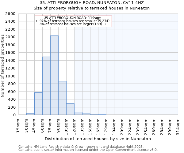 35, ATTLEBOROUGH ROAD, NUNEATON, CV11 4HZ: Size of property relative to terraced houses houses in Nuneaton
