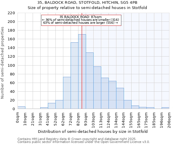 35, BALDOCK ROAD, STOTFOLD, HITCHIN, SG5 4PB: Size of property relative to semi-detached houses houses in Stotfold