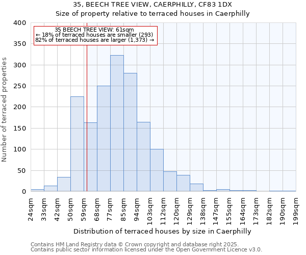 35, BEECH TREE VIEW, CAERPHILLY, CF83 1DX: Size of property relative to terraced houses houses in Caerphilly