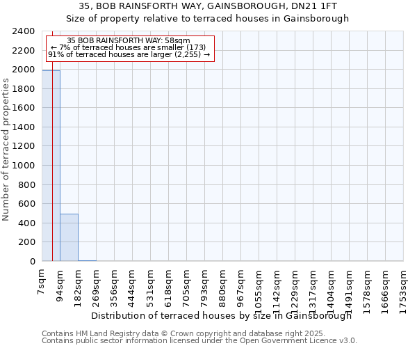 35, BOB RAINSFORTH WAY, GAINSBOROUGH, DN21 1FT: Size of property relative to terraced houses houses in Gainsborough
