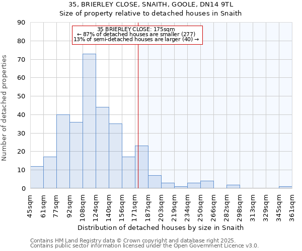 35, BRIERLEY CLOSE, SNAITH, GOOLE, DN14 9TL: Size of property relative to detached houses houses in Snaith