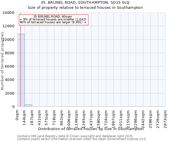 35, BRUNEL ROAD, SOUTHAMPTON, SO15 0LQ: Size of property relative to terraced houses houses in Southampton