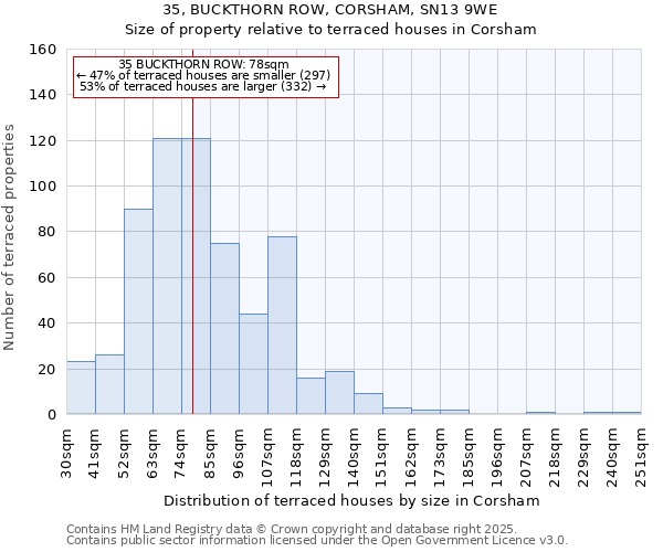 35, BUCKTHORN ROW, CORSHAM, SN13 9WE: Size of property relative to terraced houses houses in Corsham