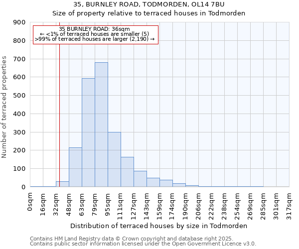 35, BURNLEY ROAD, TODMORDEN, OL14 7BU: Size of property relative to terraced houses houses in Todmorden