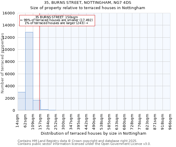 35, BURNS STREET, NOTTINGHAM, NG7 4DS: Size of property relative to terraced houses houses in Nottingham