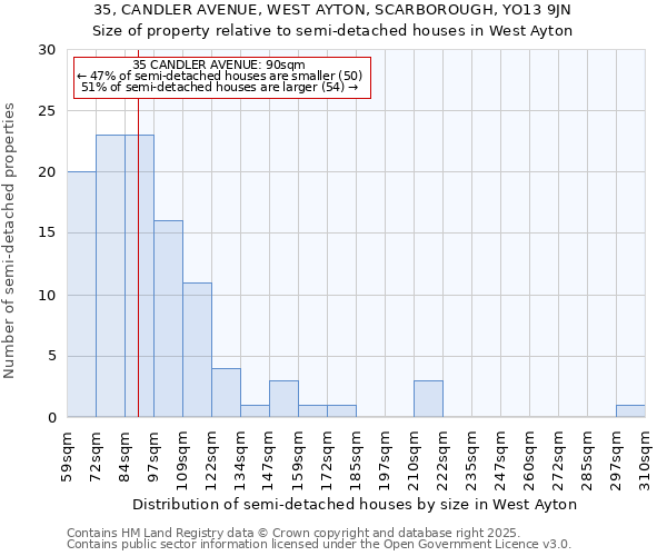 35, CANDLER AVENUE, WEST AYTON, SCARBOROUGH, YO13 9JN: Size of property relative to semi-detached houses houses in West Ayton