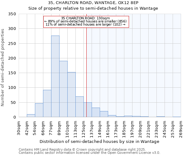 35, CHARLTON ROAD, WANTAGE, OX12 8EP: Size of property relative to semi-detached houses houses in Wantage