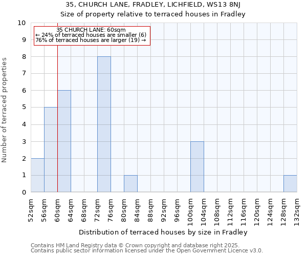 35, CHURCH LANE, FRADLEY, LICHFIELD, WS13 8NJ: Size of property relative to terraced houses houses in Fradley